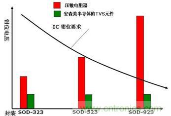 圖6：多層壓敏電阻(MLV) 與安森美半導體的TVS硅芯片技術(shù)發(fā)展趨勢對比