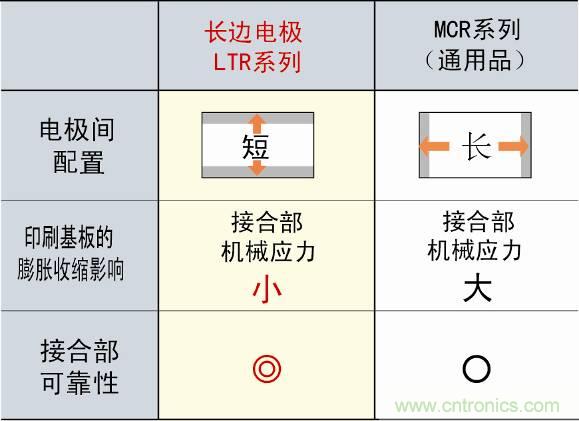 圖3：采用長(zhǎng)邊電極構(gòu)造，提高可靠性