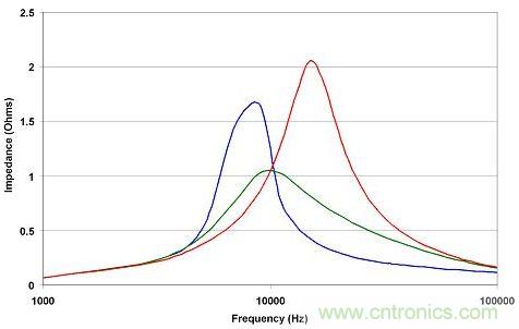在給定CD-CO比的情況下，有一個(gè)最佳阻尼電阻