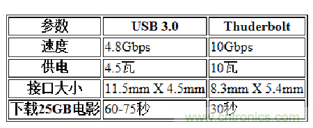 USB3.0、雷電、閃電，熱評高速接口群雄爭霸