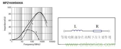 反映磁珠電阻、感抗和總感抗的阻抗曲線(xiàn)及等效電路拓?fù)? width=