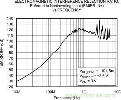 OPA333、EMRR IN+ 與頻率的關系