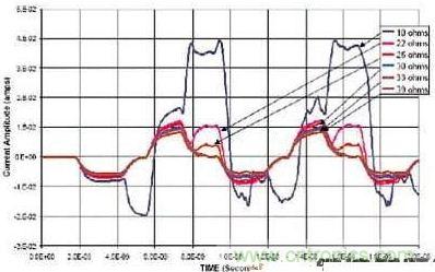 選用不同的終端匹配電阻時，在接收端看到的電流波形