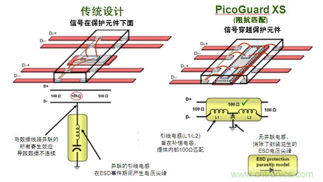 圖2：傳統(tǒng)ESD保護(hù)設(shè)計(jì)方法與PicoGuard XS比較。