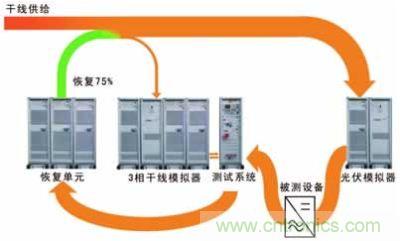 太陽(yáng)能逆變器測(cè)試系統(tǒng)的設(shè)計(jì)。測(cè)試系統(tǒng)包括含有干線模擬單元的干線部分，一個(gè)光伏模擬器和一個(gè)功率恢復(fù)單元