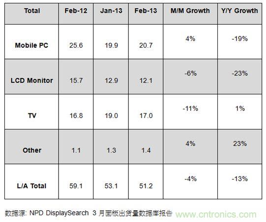 圖1：2012年2月及2013年1、2月大尺寸面板出貨及成長率 (單位: 百萬片)