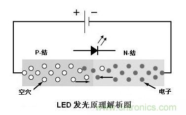 圖1：利用注入式電進(jìn)行發(fā)光的二極管叫發(fā)光二極管，通稱LED