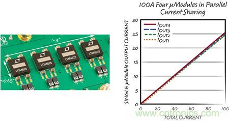 8 相、4 個(gè) µModule 穩(wěn)壓器可擴(kuò)展至 100A的設(shè)計(jì)