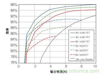 圖8：在36V- 60V轉(zhuǎn)12 V、500kHz 降壓轉(zhuǎn)換器，氮化鎵與MOSFET器件的效率比較