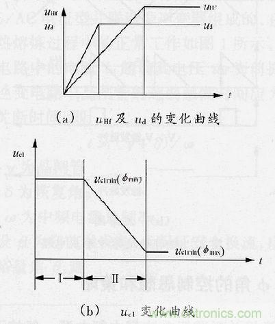 圖4：φ角調(diào)節(jié)過程中uHf，ud及uc1的變化曲線