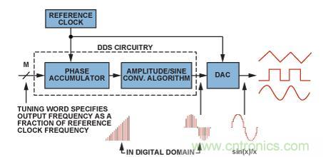 圖2.典型的DDS架構(gòu)和信號路徑（帶DAC）。