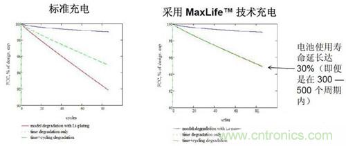 圖2 100次循環(huán)內(nèi)，電池使用壽命延長(zhǎng)（1.5小時(shí)充電）