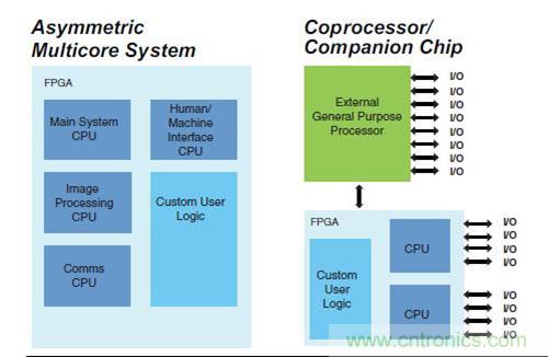 圖9.FPGA 作為SoC 非對(duì)稱多核，以及作為協(xié)處理器