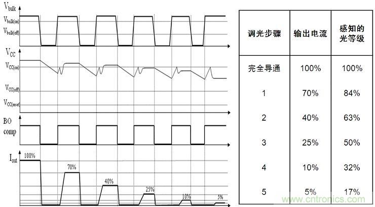 圖4：NCL30081和NCL30083增加了5步準(zhǔn)對數(shù)調(diào)光功能。