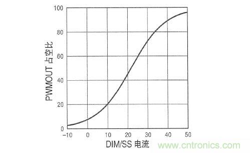圖3：在 DIM/SS 引腳設定占空比時，采用µA級信號。這個引腳還可用于外部PWM信號，以實現非常高的調光比