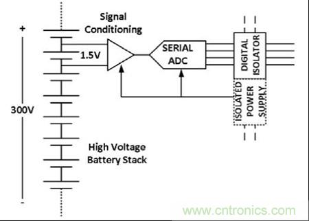 圖1:用隔離前端測量高壓電池組中單個(gè)電池的電壓
