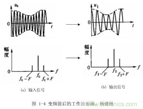 圖1-4：變頻前后的工作波形圖、頻譜圖