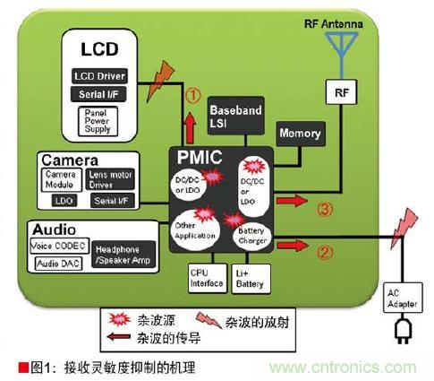 圖1:接收靈敏度抑制的機理