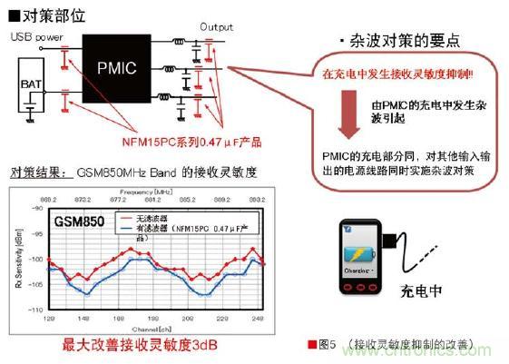 圖5:接收靈敏度抑制的改善