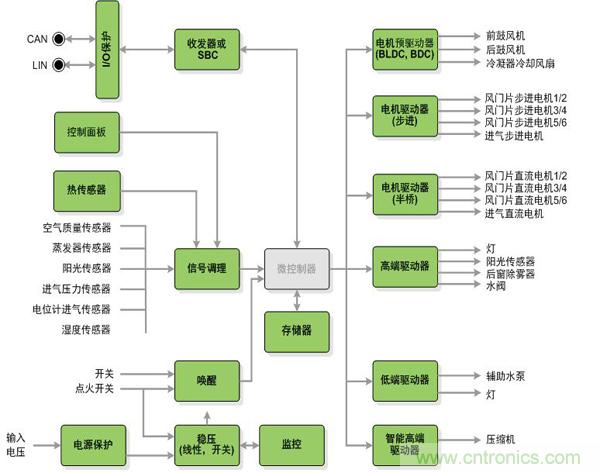圖1:安森美半導(dǎo)體為汽車(chē)空調(diào)系統(tǒng)提供的器件(綠色方框)