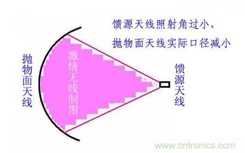 最簡單使用的天線——罐頭天線，可做正饋大鍋饋源！ 
