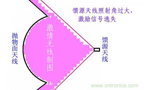 最簡單使用的天線——罐頭天線，可做正饋大鍋饋源！ 