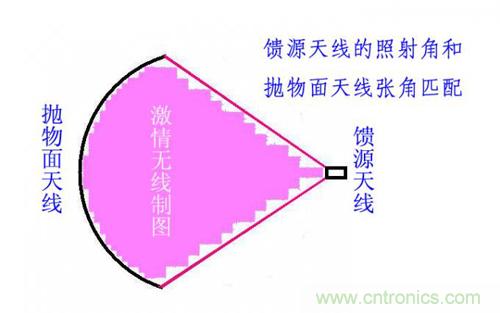 最簡單使用的天線——罐頭天線，可做正饋大鍋饋源！ 