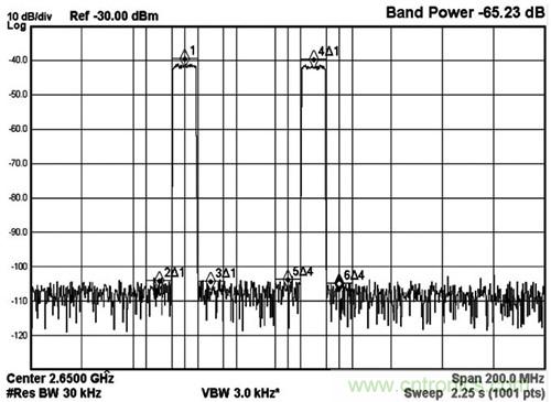 圖5 MAX5879 2載波LTE性能測試，2650MHz和2.3Gsps(第三奈奎斯特頻帶)