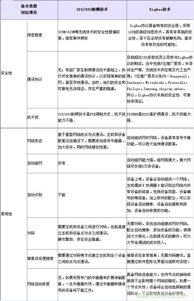 射頻技術、Zigbee技術對比