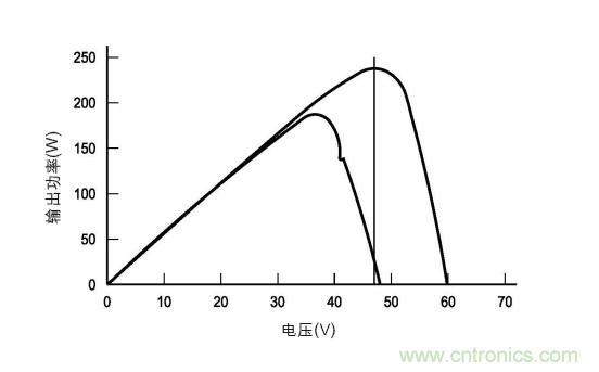圖3：在各種天氣、時間和面板熱量條件下的MPP。(TI提供)