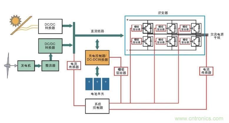  圖6: 可替代能源系統(tǒng)需要在高壓功率電路以及控制器管理功率流之間設(shè)置隔離連接(紅色)。(Avago提供)