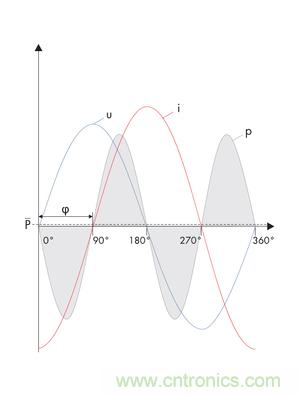 圖8b: 在電流i和電壓u之間的90o相移處，產(chǎn)生一個帶零平均值的交變呈現(xiàn)的正向和反向輸出---純無功功率 (SMA提供)