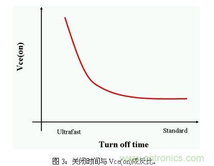 使功耗降至最低，太陽能逆變器IGBT怎么選？