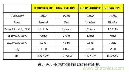 使功耗降至最低，太陽能逆變器IGBT怎么選？