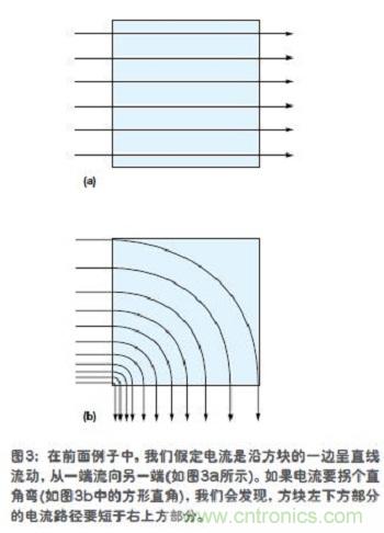 電流是沿方塊的一邊呈直線流動(dòng)，從一端流向另一端