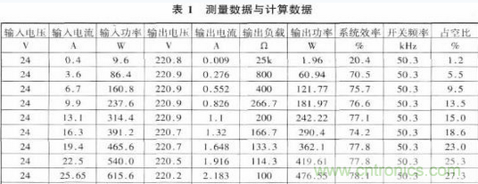 推薦:一款高效率基于推挽逆變的車(chē)載開(kāi)關(guān)電源電路設(shè)計(jì)方案