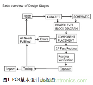 工程師推薦必看！開發(fā)高質(zhì)量PCB設(shè)計(jì)指南