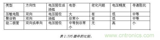 對(duì)抗靜電放電，ESD防護(hù)器件該如何選擇？