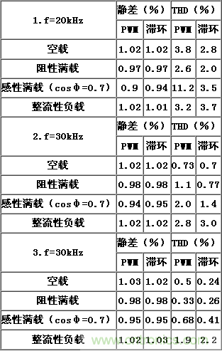 比比看，兩種逆變電源的控制方式誰(shuí)更優(yōu)？