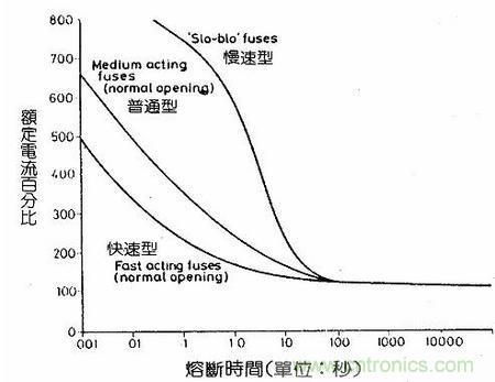 深度剖析：保險(xiǎn)絲是不是真的足夠保險(xiǎn)？
