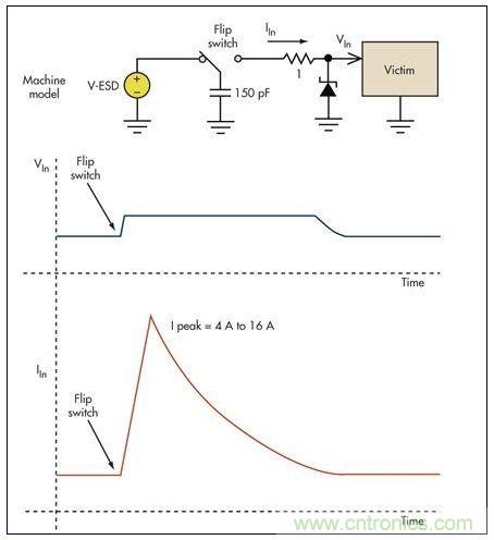 基本的限壓電路可以防止過壓損壞。雖然消除了高瞬態(tài)電壓，但代之以幾個安培的浪涌電流可能會導致系統(tǒng)中出現(xiàn)其它問題