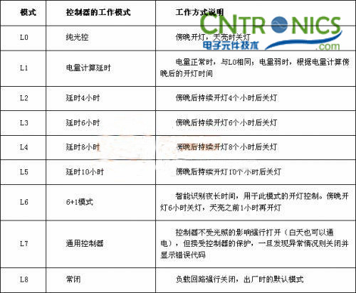 我是控制專家！鋰聚合物電池的太陽(yáng)能路燈控制器