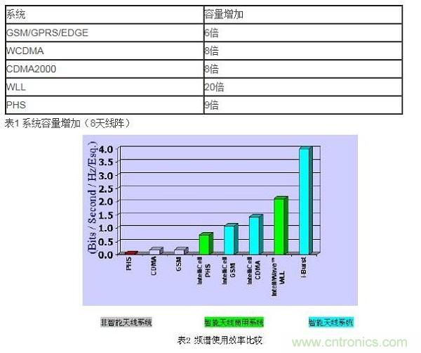 如何改善頻譜使用效率？智能天線異軍突起