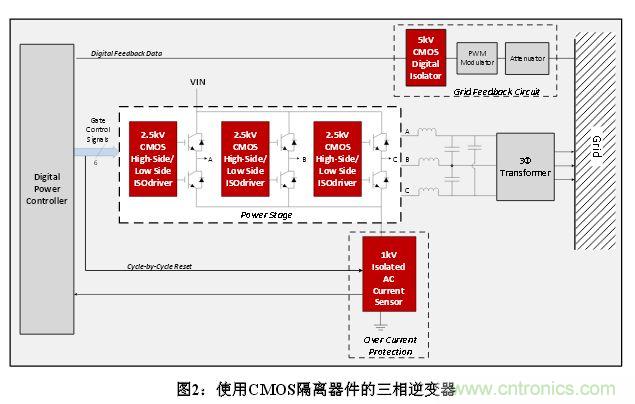 技術解析:數(shù)字隔離技術提高太陽能逆變器可靠性