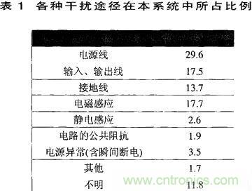 技術分享:基于DSP的數(shù)字圖像處理系統(tǒng)中的抗干擾設計