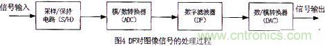 技術分享:基于DSP的數(shù)字圖像處理系統(tǒng)中的抗干擾設計