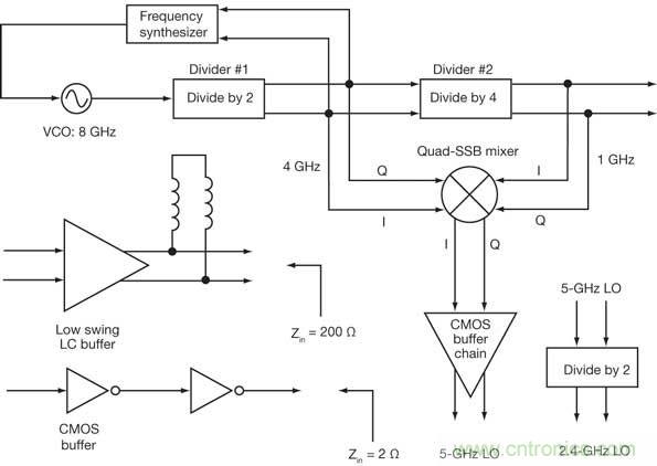 這種頻率規(guī)劃將從單個(gè)8GHz VCO產(chǎn)生多個(gè)WLAN信號