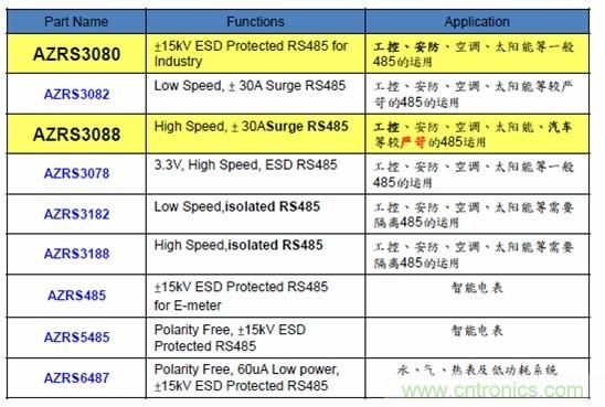 圖二，晶焱科技RS485防護(hù)解決方案一覽表