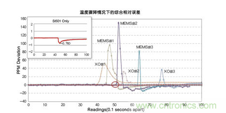 溫度驟冷對晶體振蕩器、第一代MEMS和CMEMS的影響