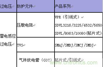 原創(chuàng)精華！“過電壓保護(hù)器件性能比較”與“監(jiān)控系統(tǒng)電源供電雷電防護(hù)方案”